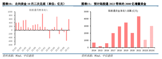 中信建投策略：预计2023年A股整体表现或好于2021年