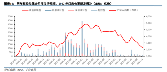 中信建投策略：预计2023年A股整体表现或好于2021年