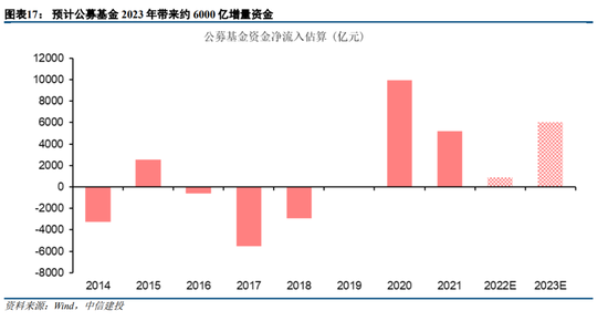 中信建投策略：预计2023年A股整体表现或好于2021年