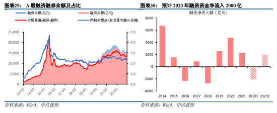 中信建投策略：预计2023年A股整体表现或好于2021年