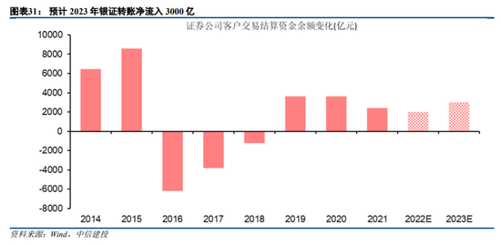 中信建投策略：预计2023年A股整体表现或好于2021年