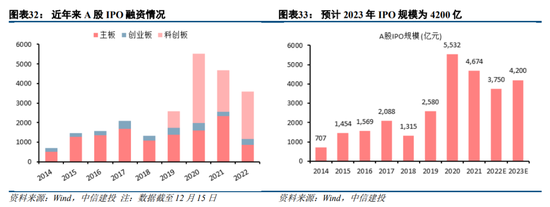 中信建投策略：预计2023年A股整体表现或好于2021年