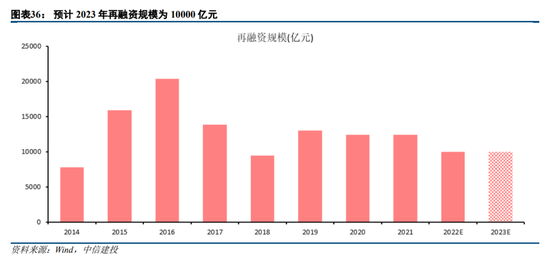 中信建投策略：预计2023年A股整体表现或好于2021年