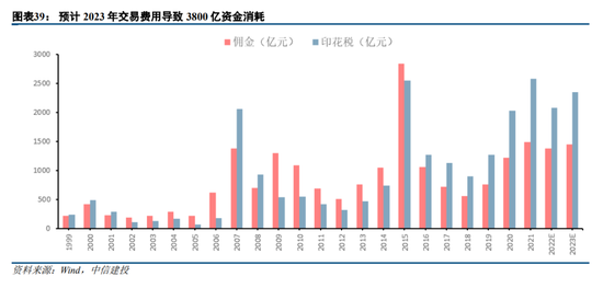 中信建投策略：预计2023年A股整体表现或好于2021年