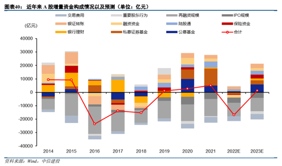 中信建投策略：预计2023年A股整体表现或好于2021年