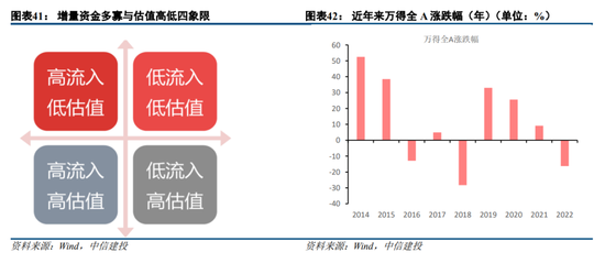 中信建投策略：预计2023年A股整体表现或好于2021年