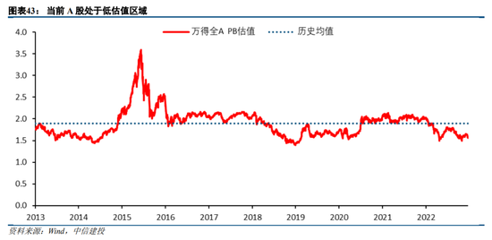 中信建投策略：预计2023年A股整体表现或好于2021年