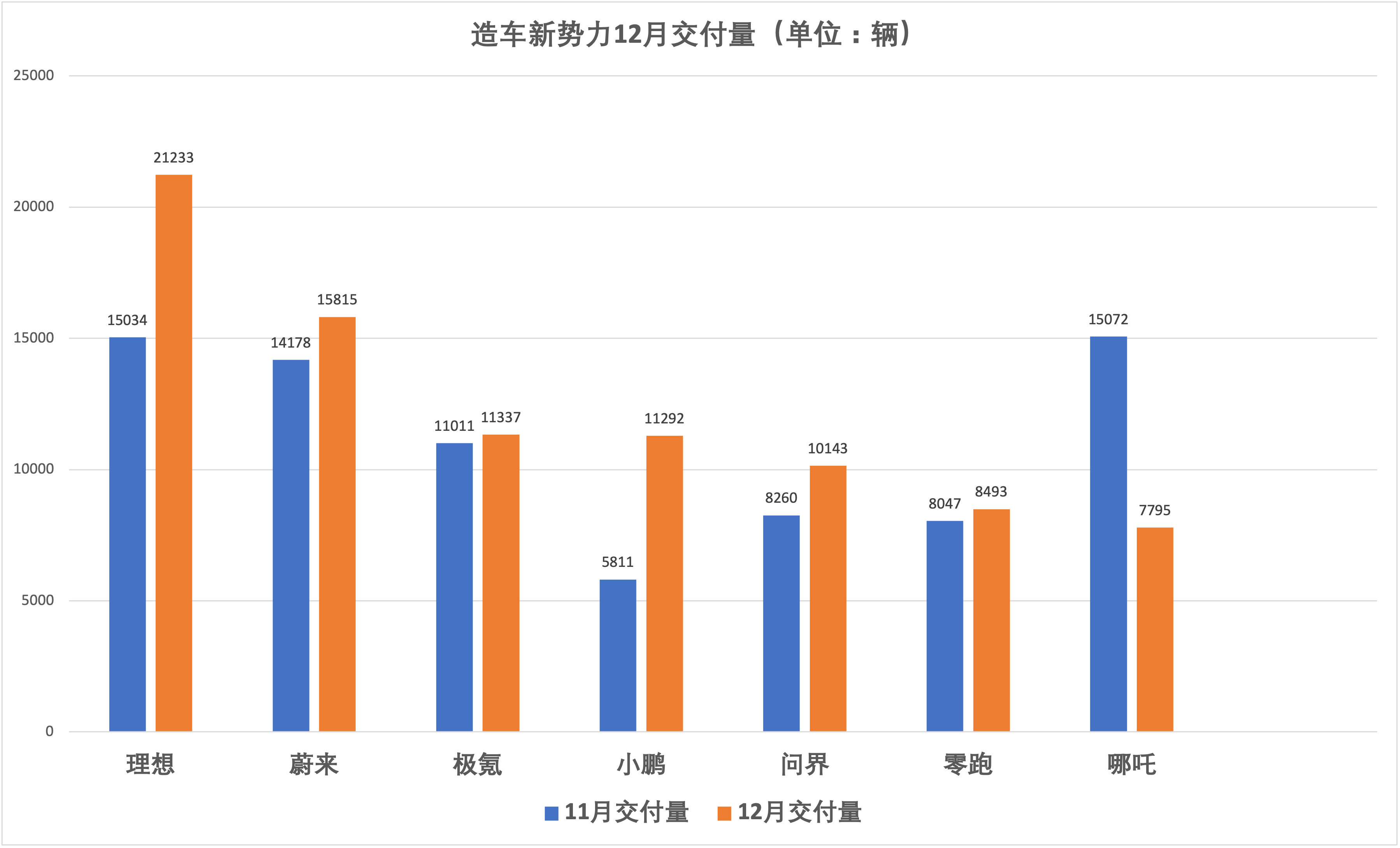 哪吒登顶新势力年度销量榜：小鹏被挤出前三，极氪问界后程发力