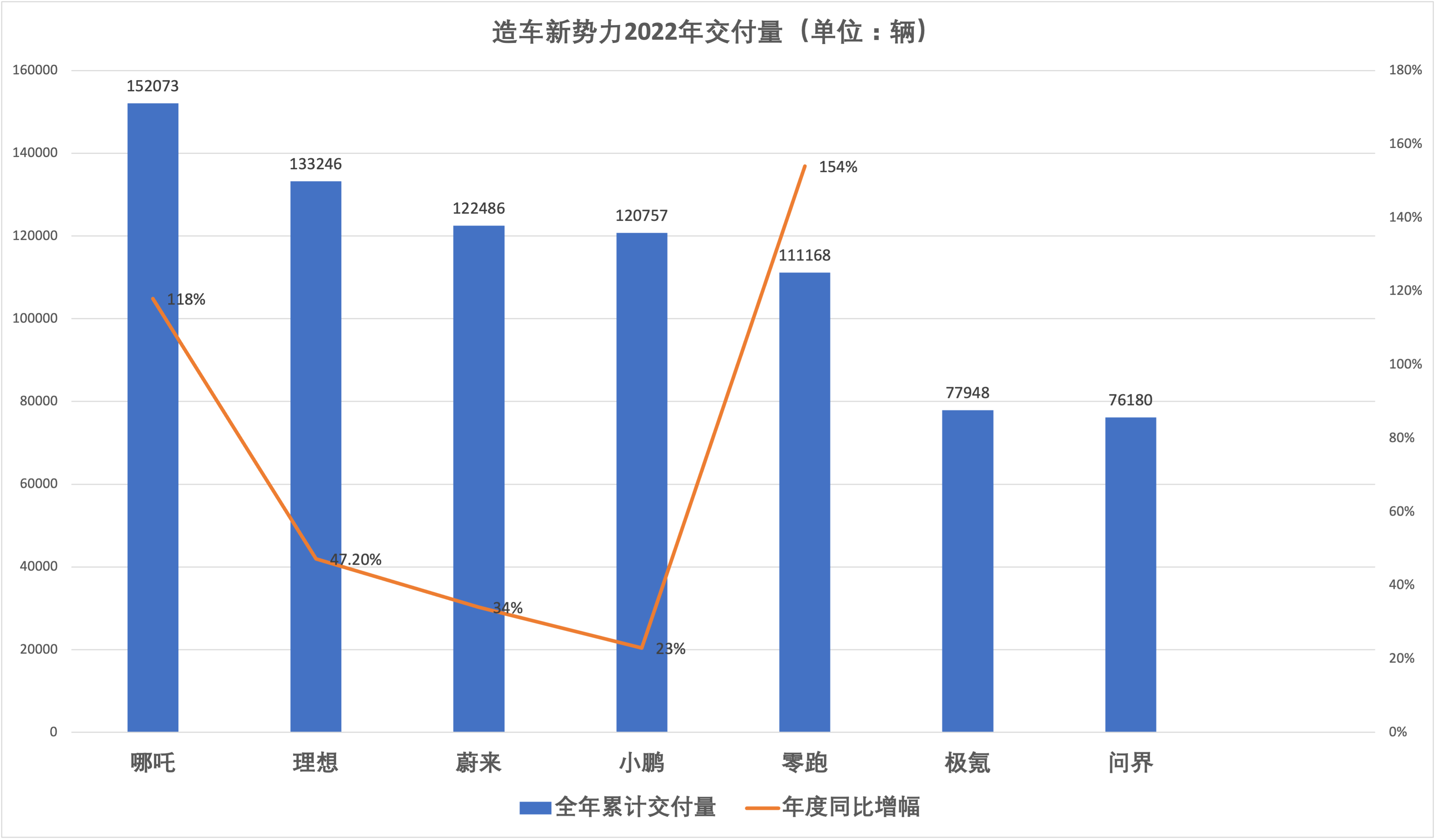 哪吒登顶新势力年度销量榜：小鹏被挤出前三，极氪问界后程发力