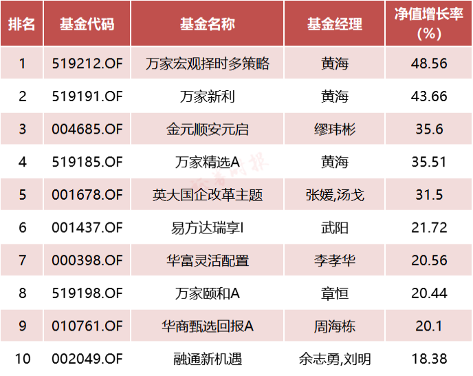 资本市场年终盘点丨万家基金黄海包揽业绩前两名，科创50等ETF备受基民青睐