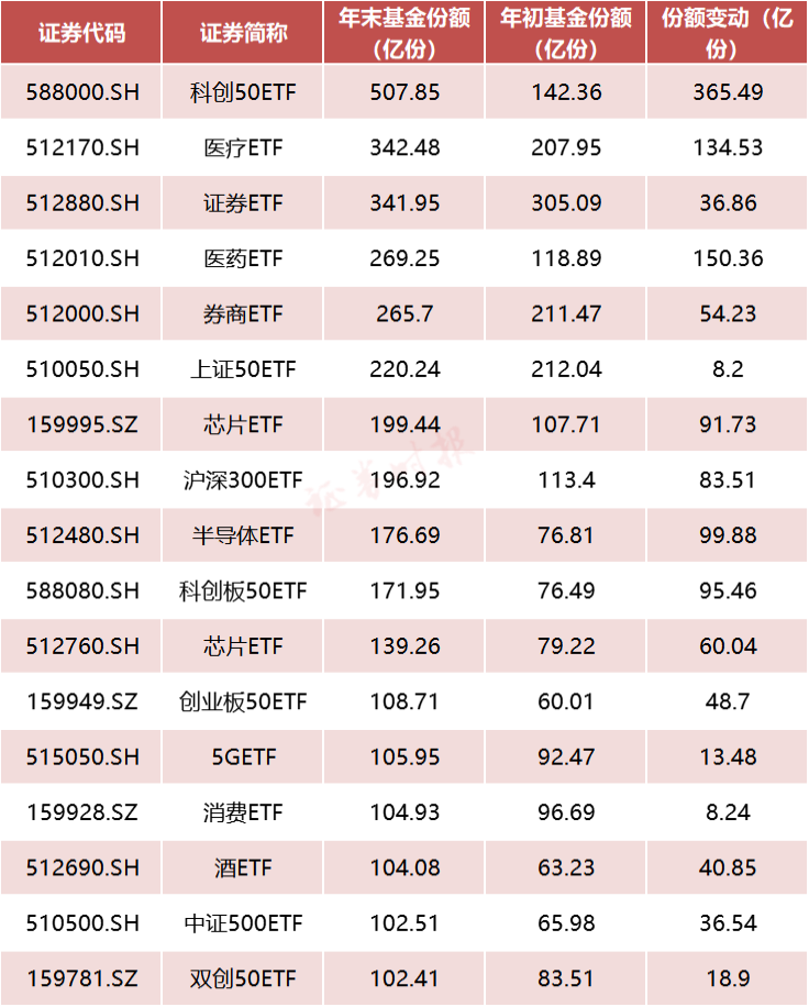 资本市场年终盘点丨万家基金黄海包揽业绩前两名，科创50等ETF备受基民青睐