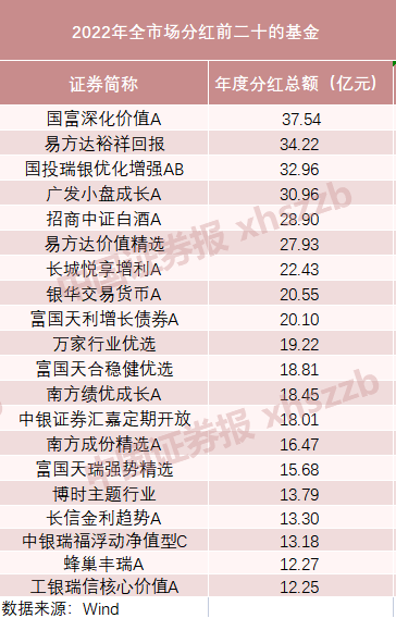 “奶牛基”来了！分红超2700亿！刘格菘、周蔚文等大手笔分红