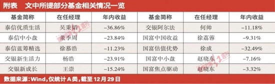 2022年“个人英雄主义”失色 公募基金“三剑客”模式喜忧参半