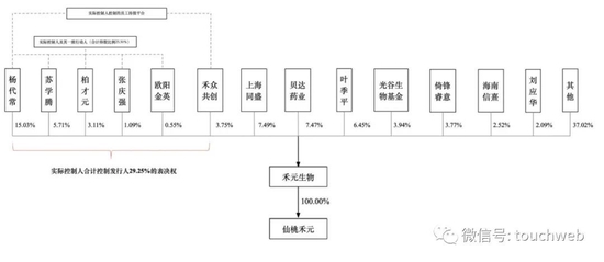 禾元生物冲刺科创板：拟募资35亿 贝达药业与光谷生物基金是股东