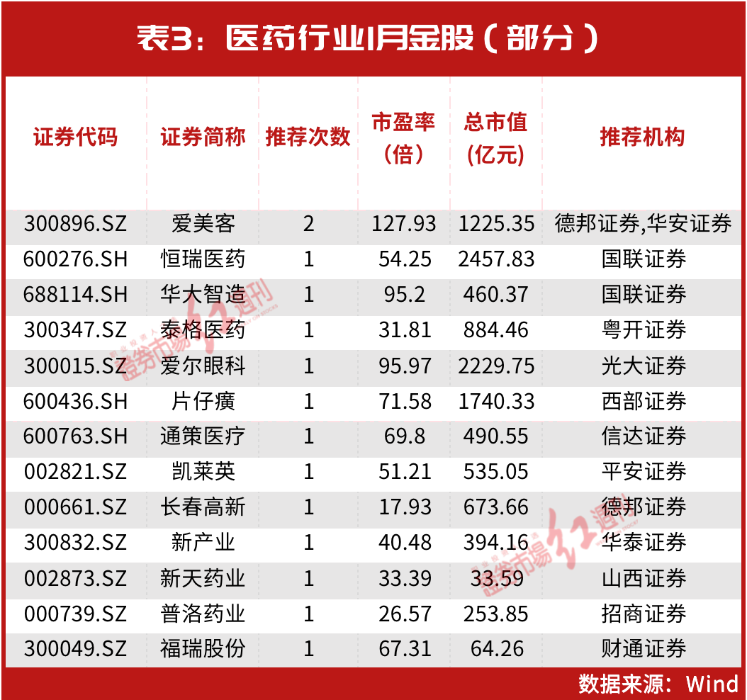 1月金股出炉！“超级牛散”陈发树这只重仓股被密集推荐，这几个领域也有“大机会”？