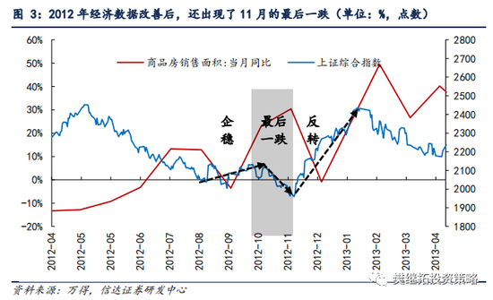 信达策略：股市近期调整可能是熊市末期最后一跌 V型反转主升阶段还未展开