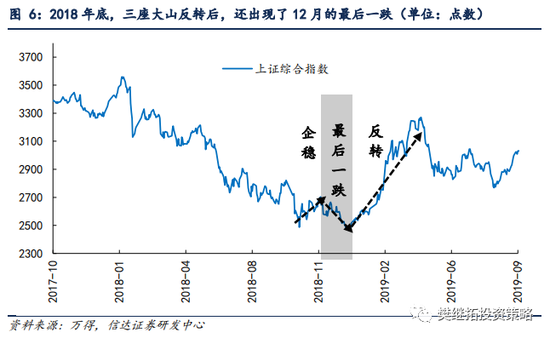 信达策略：股市近期调整可能是熊市末期最后一跌 V型反转主升阶段还未展开