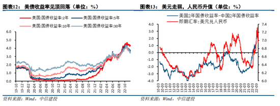 中信建投陈果：资金面担忧将逐步得到缓解 2023年A股整体表现或较好