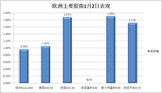 2023年开门红！制造业PMI继续回升，欧股欧债反弹