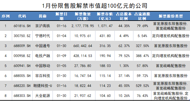 宁德时代超430亿市值限售股解禁，多明星股东不盈反亏