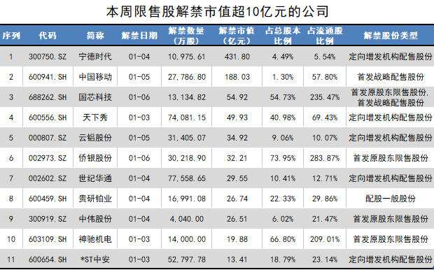 宁德时代超430亿市值限售股解禁，多明星股东不盈反亏