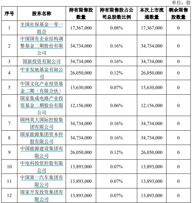 宁德时代超430亿市值限售股解禁，多明星股东不盈反亏