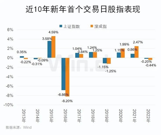 历史行情显示新年首个交易日涨多跌少，2023转折之年来了！