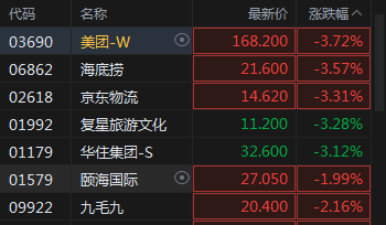 快讯：消费股集体下跌 特海国际跌近18%美团、海底捞跌近4%