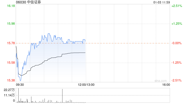 瑞信：维持中信证券跑赢大市评级 目标价升至20.3港元