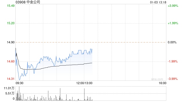 瑞信：维持中金公司跑赢大市评级 目标价升至19.4港元