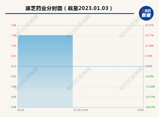 “蒙脱石散”卖断货！ 这只股票“20cm”涨停，公司回应：加班加点干活，元旦都没放假！专家：不要乱用药