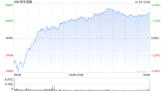 港股新年开门红：恒指涨1.84%站上2万点 恒生科指涨2.53%汽车股大涨