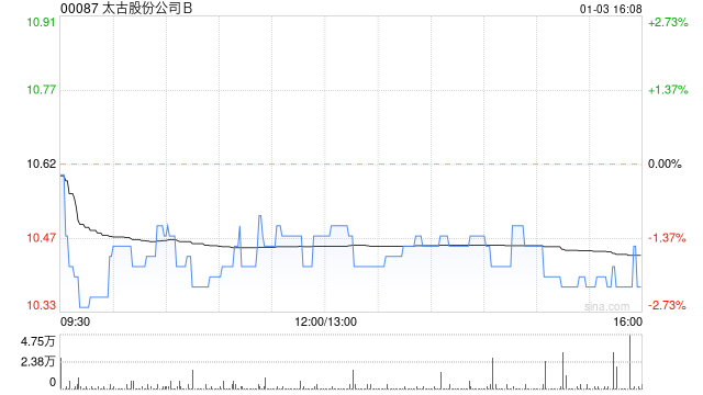 太古股份公司B1月3日回购15.25万股