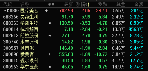“女人的茅台”突然跳水，一则利空爆出！昊海生科跌近6%，华熙生物跌近4%，爱美客跌近2%