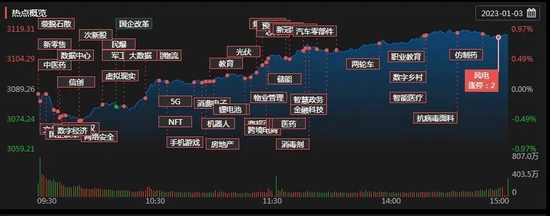 A股市场2023年开门红！受访机构普遍认为：有望演绎为春季行情