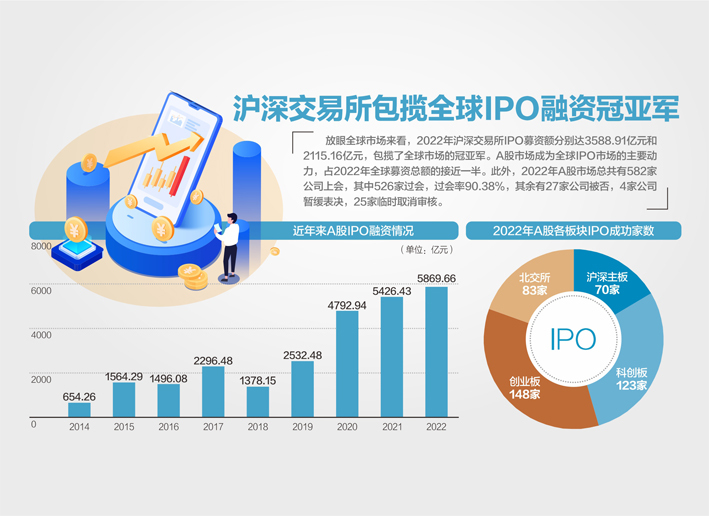 新高！2022年A股IPO融资超5800亿