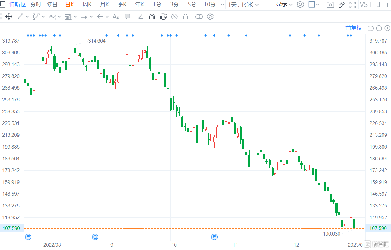 特斯拉大跌13% 创2020年9月份以来最大盘中跌幅