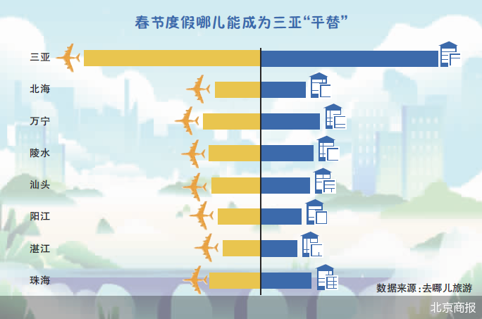 三亚“平替”风起 北海、万宁有望接棒