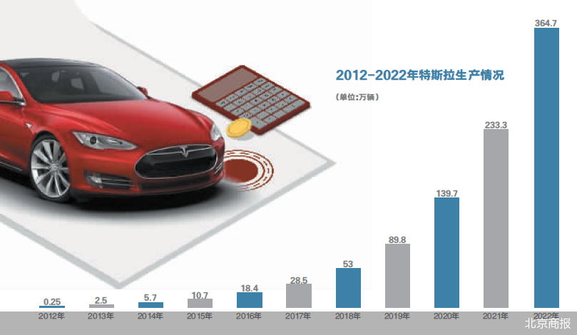 特斯拉，未达标的2022