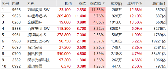 快讯：港股恒指高开0.87%恒生科指涨1.3% 融创服务涨超2%