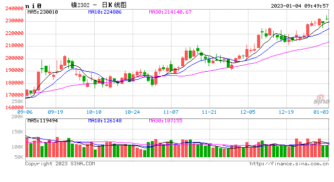 期市开盘：沪镍、不锈钢涨超2%，低硫燃料油跌超3%