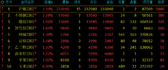 期市开盘：沪镍、不锈钢涨超2%，低硫燃料油跌超3%