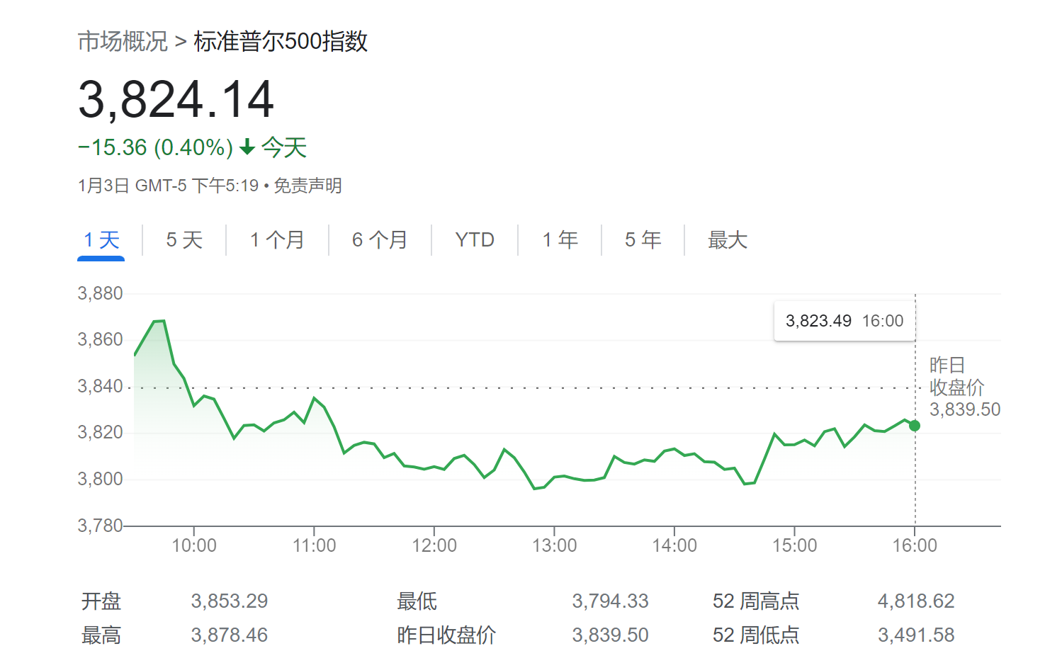 美股“曙光”将至？美银这一情绪指标5年来最接近触发买入信号……