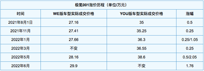 极氪汽车：百亿美元估值，值不值？