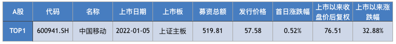 2022年A股IPO融资额创新高，信息技术行业成最大吸金兽