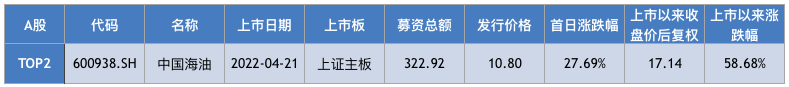 2022年A股IPO融资额创新高，信息技术行业成最大吸金兽