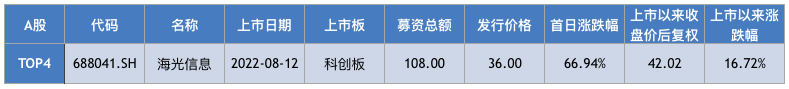 2022年A股IPO融资额创新高，信息技术行业成最大吸金兽