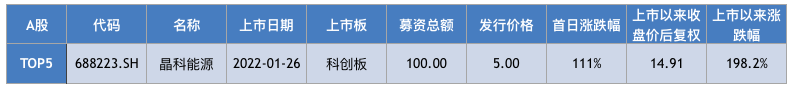 2022年A股IPO融资额创新高，信息技术行业成最大吸金兽