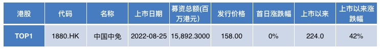 2022年A股IPO融资额创新高，信息技术行业成最大吸金兽