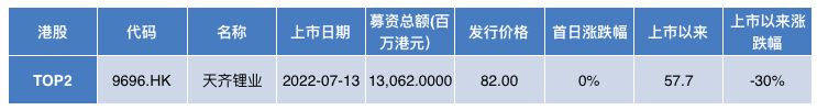 2022年A股IPO融资额创新高，信息技术行业成最大吸金兽